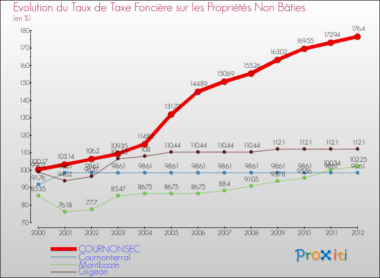 Evolution du taux de la taxe foncière sur les immeubles et terrains non batis pour COURNONSEC et les communes proches de 2000 à 2012 Comparaison des taux de la taxe foncière sur les immeubles et terrains non batis pour COURNONSEC et les communes voisines de 2000 à 2012