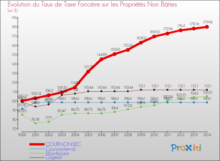 Evolution du taux de la taxe foncière sur les immeubles et terrains non batis pour COURNONSEC et les communes proches de 2000 à 2014 Comparaison des taux de la taxe foncière sur les immeubles et terrains non batis pour COURNONSEC et les communes voisines de 2000 à 2014