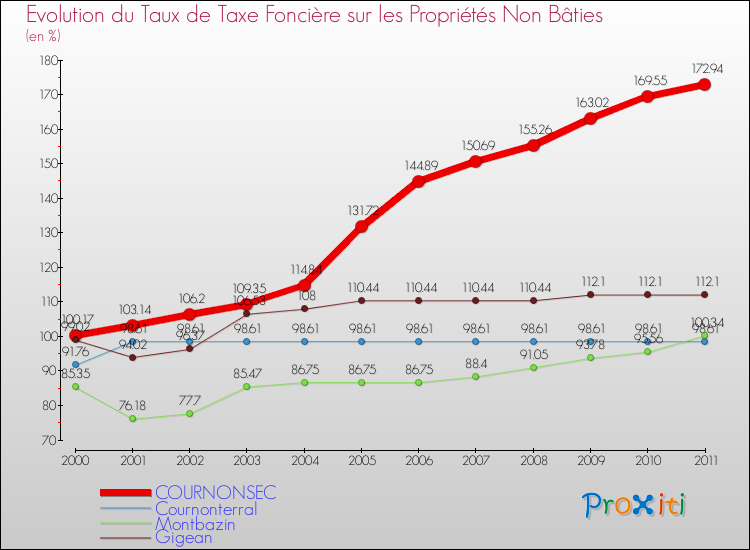 Evolution du taux de la taxe foncière sur les immeubles et terrains non batis pour COURNONSEC et les communes proches Comparaison des taux de la taxe foncière sur les immeubles et terrains non batis pour COURNONSEC et les communes voisines