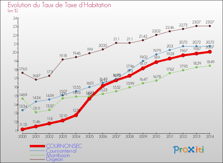 Evolution du taux de la taxe d'habitation pour COURNONSEC et les communes proches de 2000 à 2014 Comparaison des taux de la taxe d'habitation pour COURNONSEC et les communes voisines de 2000 à 2014