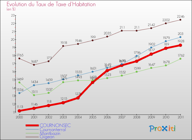 Evolution du taux de la taxe d'habitation pour COURNONSEC et les communes proches Comparaison des taux de la taxe d'habitation pour COURNONSEC et les communes voisines