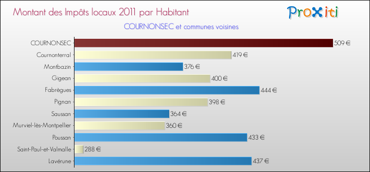 Montant des impôts locaux par Habitant pour COURNONSEC et les communes proches Comparaison des impôts locaux par habitant pour COURNONSEC et les communes voisines