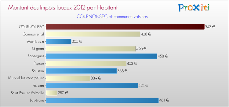 Montant des impôts locaux par Habitant pour COURNONSEC et les communes proches Comparaison des impôts locaux par habitant pour COURNONSEC et les communes voisines
