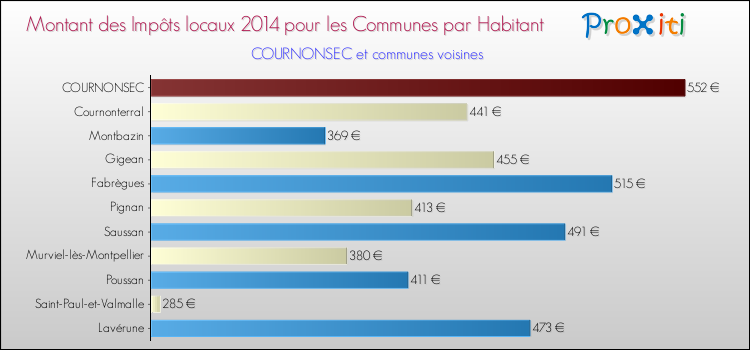 Montant des impôts locaux par Habitant pour COURNONSEC et les communes proches en 2014 Comparaison des impôts locaux par habitant pour COURNONSEC et les communes voisines en 2014