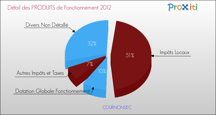 Décomposition du Budget de Fonctionnement 2012 de la commune de COURNONSEC Budget de Fonctionnement 2012 pour la commune de COURNONSEC