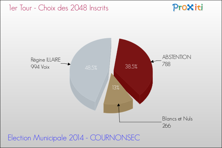 Résultats par rapport aux inscrits au 1er Tour des Elections Municipales 2014 de la commune de COURNONSEC Elections Municipales 2014 - Résultats par rapport aux inscrits au 1er Tour pour la commune de COURNONSEC