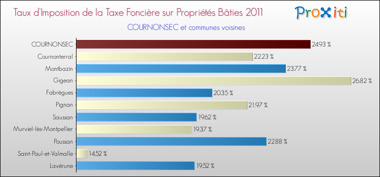 Taux d'imposition de la taxe foncière sur le bati 2011 pour COURNONSEC et les communes proches Comparaison des taux d'imposition de la taxe foncière sur le bati 2011 pour COURNONSEC et les communes voisines