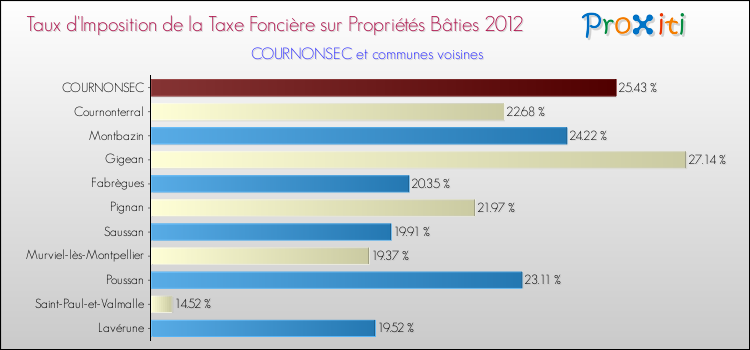 Taux d'imposition de la taxe foncière sur le bati 2012 pour COURNONSEC et les communes proches Comparaison des taux d'imposition de la taxe foncière sur le bati 2012 pour COURNONSEC et les communes voisines