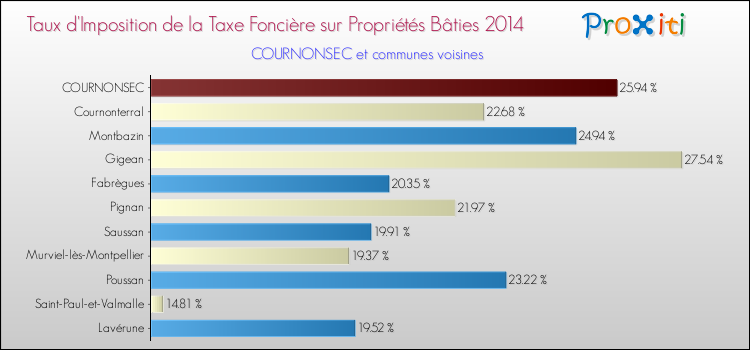 Taux d'imposition de la taxe foncière sur le bati 2014 pour COURNONSEC et les communes proches Comparaison des taux d'imposition de la taxe foncière sur le bati 2014 pour COURNONSEC et les communes voisines