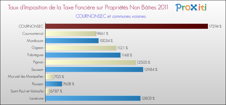 Taux d'imposition de la taxe foncière sur les immeubles et terrains non batis 2011 pour COURNONSEC et les communes proches Comparaison des taux d'imposition de la taxe foncière sur les immeubles et terrains non batis 2011 pour COURNONSEC et les communes voisines