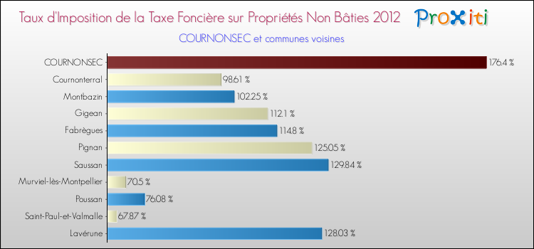 Taux d'imposition de la taxe foncière sur les immeubles et terrains non batis 2012 pour COURNONSEC et les communes proches Comparaison des taux d'imposition de la taxe foncière sur les immeubles et terrains non batis 2012 pour COURNONSEC et les communes voisines