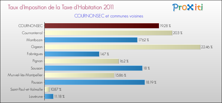 Taux d'imposition de la taxe d'habitation 2011 pour COURNONSEC et les communes proches Comparaison des taux d'imposition de la taxe d'habitation 2011 pour COURNONSEC et les communes voisines