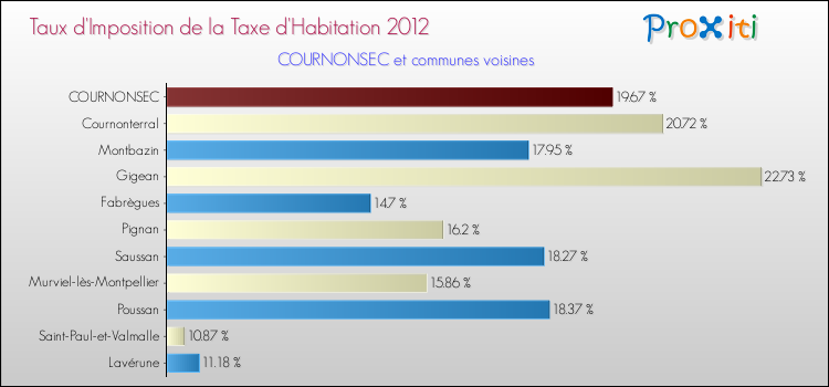 Taux d'imposition de la taxe d'habitation 2012 pour COURNONSEC et les communes proches Comparaison des taux d'imposition de la taxe d'habitation 2012 pour COURNONSEC et les communes voisines