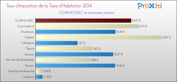Taux d'imposition de la taxe d'habitation 2014 pour COURNONSEC et les communes proches Comparaison des taux d'imposition de la taxe d'habitation 2014 pour COURNONSEC et les communes voisines