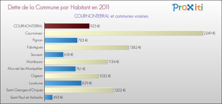 Dette par habitant de la commune en 2011 pour COURNONTERRAL et les communes proches Comparaison de la dette par habitant de la commune en 2011 pour COURNONTERRAL et les communes voisines