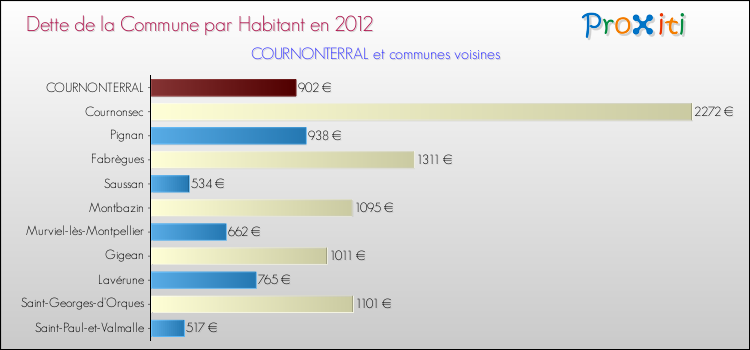 Dette par habitant de la commune en 2012 pour COURNONTERRAL et les communes proches Comparaison de la dette par habitant de la commune en 2012 pour COURNONTERRAL et les communes voisines
