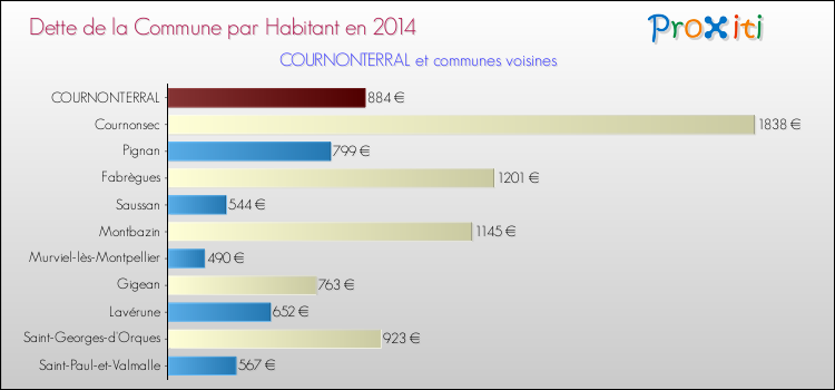 Dette par habitant de la commune en 2014 pour COURNONTERRAL et les communes proches Comparaison de la dette par habitant de la commune en 2014 pour COURNONTERRAL et les communes voisines