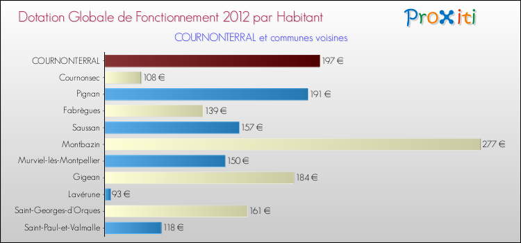 Montant des dotations globales de fonctionnement DGF par Habitant pour COURNONTERRAL et les communes proches Comparaison des des dotations globales de fonctionnement DGF par habitant pour COURNONTERRAL et les communes voisines