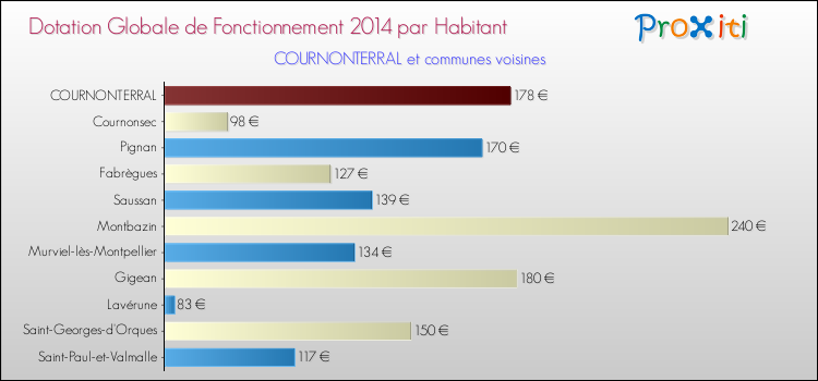 Montant des dotations globales de fonctionnement DGF par Habitant pour COURNONTERRAL et les communes proches en 2014. Comparaison des des dotations globales de fonctionnement DGF par habitant pour COURNONTERRAL et les communes voisines en 2014.