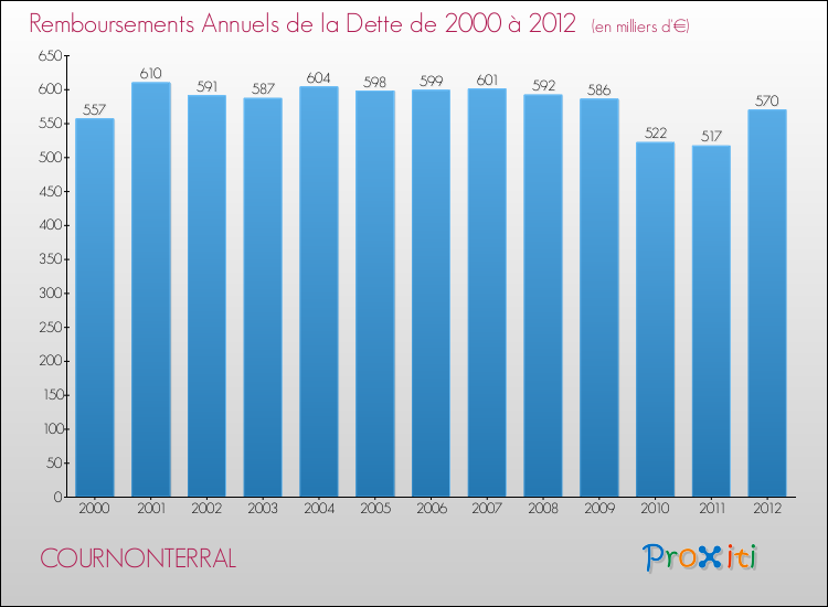 Evolution de l'annuité de la dette pour la commune de COURNONTERRAL de 2000 à 2012 Annuités de la dette pour COURNONTERRAL de 2000 à 2012