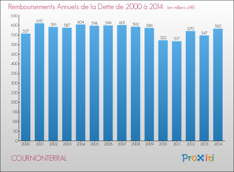 Evolution de l'annuité de la dette pour la commune de COURNONTERRAL de 2000 à 2014 Annuités de la dette pour COURNONTERRAL de 2000 à 2014