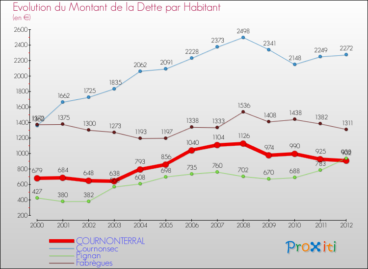 Evolution de la dette par habitant pour la commune de COURNONTERRAL et les communes proches de 2000 à 2012 Comparaison de la dette par habitant pour COURNONTERRAL et les communes voisines de 2000 à 2012