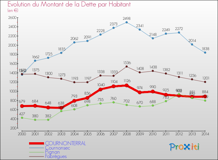 Evolution de la dette par habitant pour la commune de COURNONTERRAL et les communes proches de 2000 à 2014 Comparaison de la dette par habitant pour COURNONTERRAL et les communes voisines de 2000 à 2014