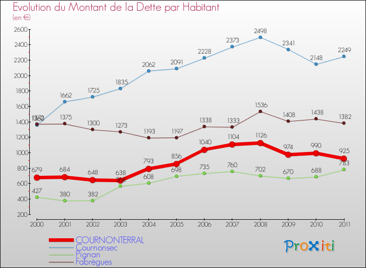 Evolution de la dette par habitant pour la commune de COURNONTERRAL et les communes proches Comparaison de la dette par habitant pour COURNONTERRAL et les communes voisines