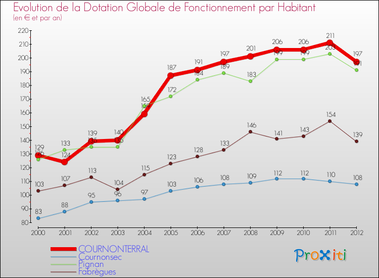 Evolution et montant de la dotation globale de fonctionnement par Habitant pour COURNONTERRAL et les communes proches Comparaison des dotations globales de fonctionnement par habitant pour COURNONTERRAL et les communes voisines