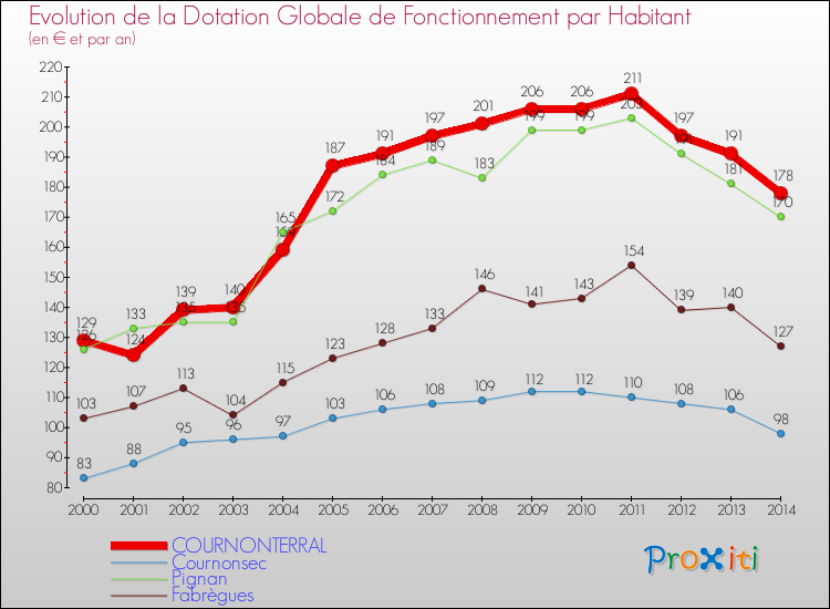 Evolution et montant de la dotation globale de fonctionnement par Habitant pour COURNONTERRAL et les communes proches de 2000 à 2014. Comparaison des dotations globales de fonctionnement par habitant pour COURNONTERRAL et les communes voisines de 2000 à 2014.