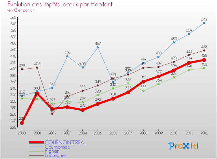 Evolution et montant des impôts locaux par Habitant pour COURNONTERRAL et les communes proches Comparaison des impôts locaux par habitant pour COURNONTERRAL et les communes voisines