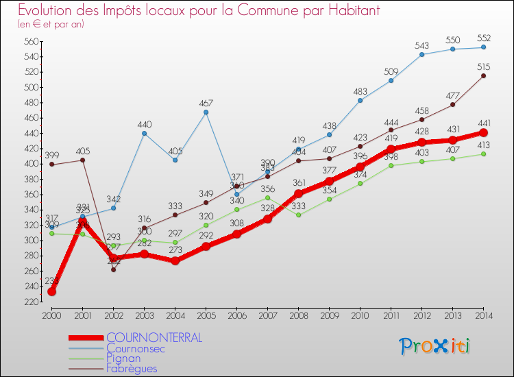 Evolution et montant des impôts locaux par Habitant pour COURNONTERRAL et les communes proches de 2000 à 2014 Comparaison des impôts locaux par habitant pour COURNONTERRAL et les communes voisines de 2000 à 2014