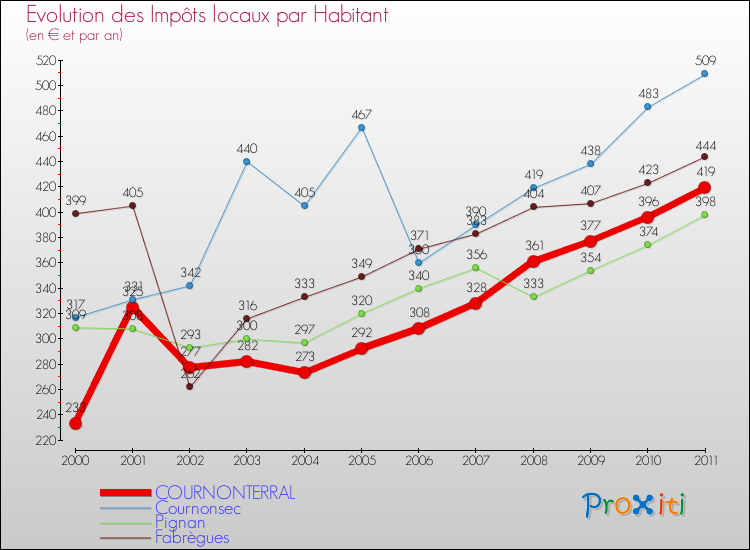Evolution et montant des impôts locaux par Habitant pour COURNONTERRAL et les communes proches Comparaison des impôts locaux par habitant pour COURNONTERRAL et les communes voisines