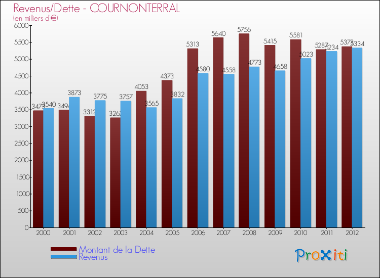 Evolution comparée de la dette et des revenus pour la commune de COURNONTERRAL de 2000 à 2012 Comparaison de la dette et des revenus pour COURNONTERRAL de 2000 à 2012
