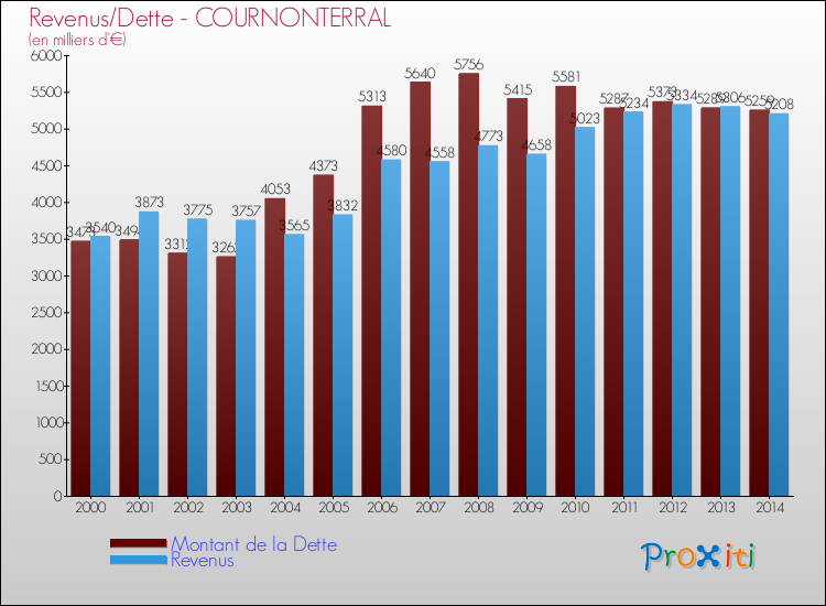 Evolution comparée de la dette et des revenus pour la commune de COURNONTERRAL de 2000 à 2014 Comparaison de la dette et des revenus pour COURNONTERRAL de 2000 à 2014