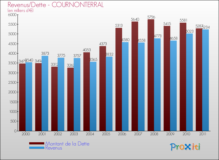 Evolution comparée de la dette et des revenus pour la commune de COURNONTERRAL de 2000 à 2011 Comparaison de la dette et des revenus pour COURNONTERRAL de 2000 à 2011