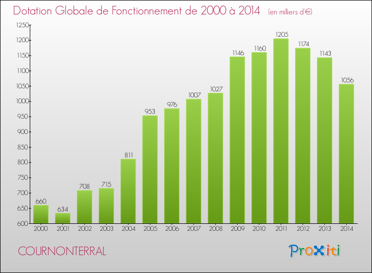 Evolution du montant de la Dotation Globale de Fonctionnement pour la commune de COURNONTERRAL de 2000 à 2014 Evolution du montant de la Dotation Globale de Fonctionnement pour COURNONTERRAL de 2000 à 2014