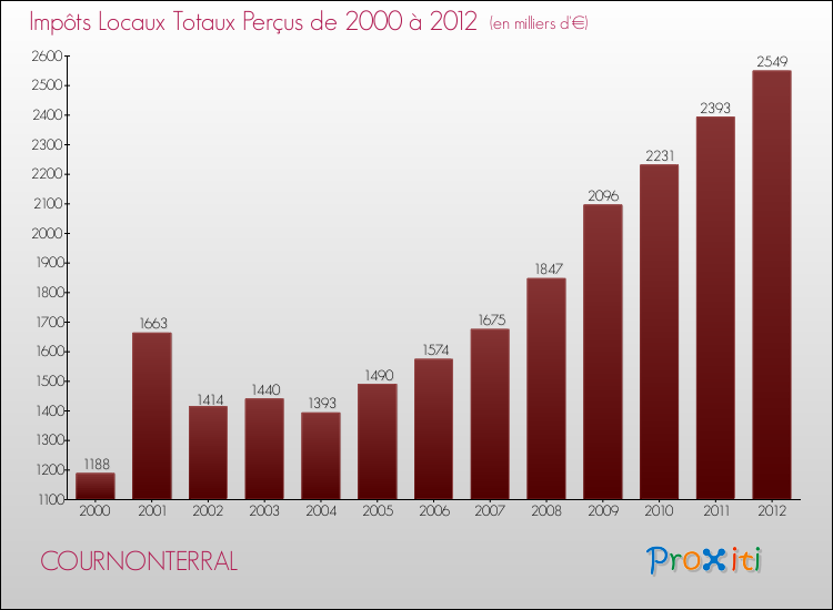 Evolution des Impôts Locaux pour la commune de COURNONTERRAL de 2000 à 2012 Evolution des Impôts Locaux pour COURNONTERRAL de 2000 à 2012