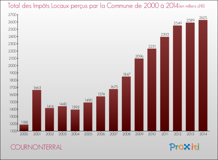 Evolution des Impôts Locaux pour la commune de COURNONTERRAL de 2000 à 2014 Evolution des Impôts Locaux pour COURNONTERRAL de 2000 à 2014