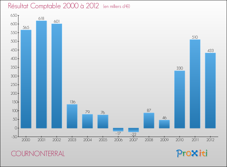 Evolution du résultat comptable pour la commune de COURNONTERRAL de 2000 à 2012 Evolution du résultat comptable pour COURNONTERRAL de 2000 à 2012