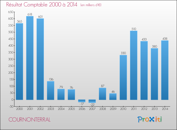 Evolution du résultat comptable pour la commune de COURNONTERRAL de 2000 à 2014 Evolution du résultat comptable pour COURNONTERRAL de 2000 à 2014