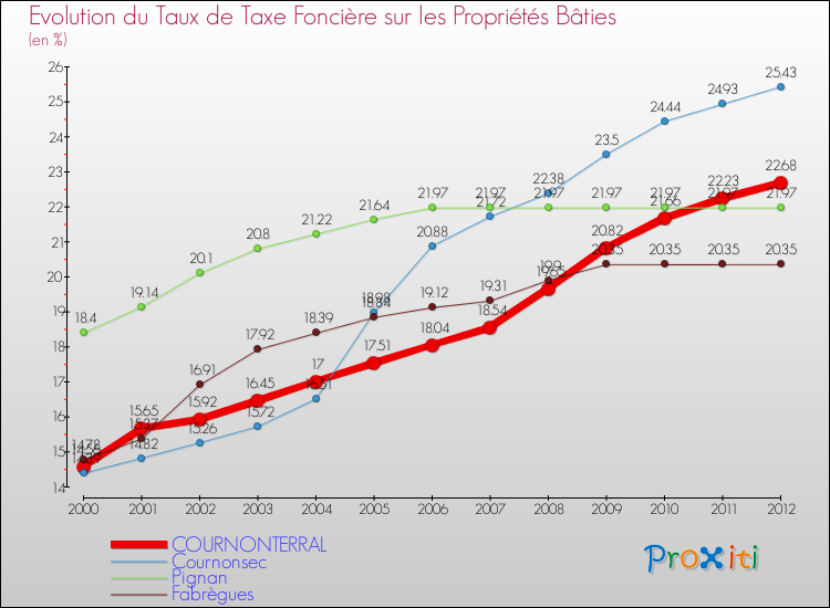 Evolution du taux de la taxe foncière sur le bati pour COURNONTERRAL et les communes proches de 2000 à 2012 Comparaison des taux de taxe foncière sur le bati pour COURNONTERRAL et les communes voisines de 2000 à 2012