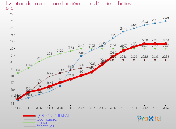 Evolution du taux de la taxe foncière sur le bati pour COURNONTERRAL et les communes proches de 2000 à 2014 Comparaison des taux de taxe foncière sur le bati pour COURNONTERRAL et les communes voisines de 2000 à 2014