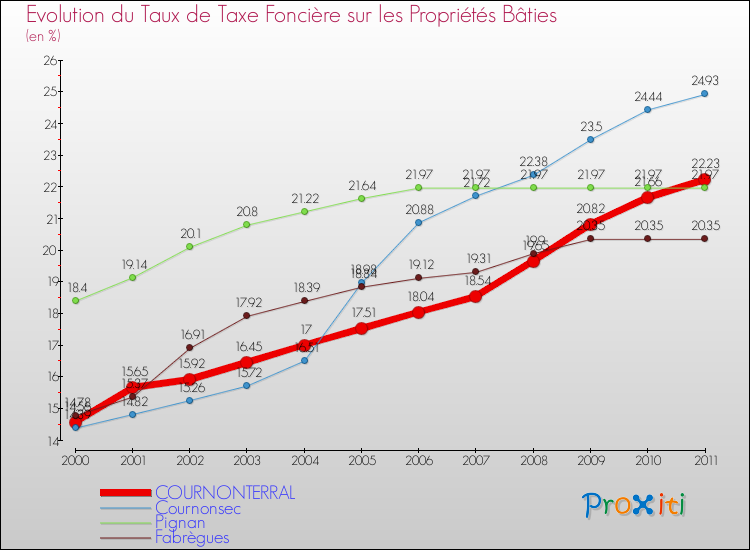 Evolution du taux de la taxe foncière sur le bati pour COURNONTERRAL et les communes proches Comparaison des taux de taxe foncière sur le bati pour COURNONTERRAL et les communes voisines