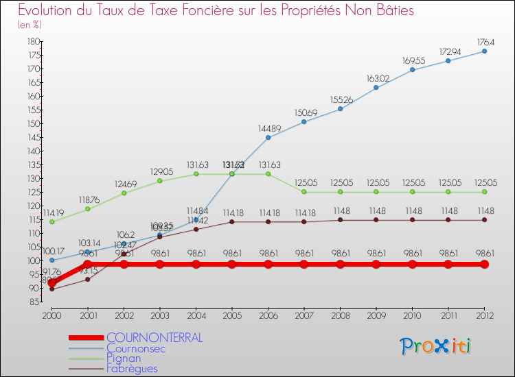 Evolution du taux de la taxe foncière sur les immeubles et terrains non batis pour COURNONTERRAL et les communes proches de 2000 à 2012 Comparaison des taux de la taxe foncière sur les immeubles et terrains non batis pour COURNONTERRAL et les communes voisines de 2000 à 2012