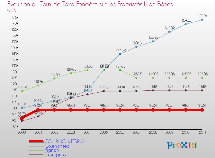 Evolution du taux de la taxe foncière sur les immeubles et terrains non batis pour COURNONTERRAL et les communes proches Comparaison des taux de la taxe foncière sur les immeubles et terrains non batis pour COURNONTERRAL et les communes voisines
