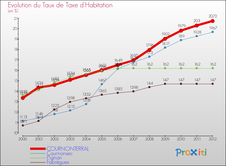 Evolution du taux de la taxe d'habitation pour COURNONTERRAL et les communes proches Comparaison des taux de la taxe d'habitation pour COURNONTERRAL et les communes voisines
