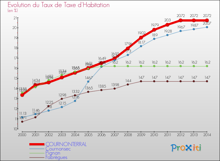 Evolution du taux de la taxe d'habitation pour COURNONTERRAL et les communes proches de 2000 à 2014 Comparaison des taux de la taxe d'habitation pour COURNONTERRAL et les communes voisines de 2000 à 2014
