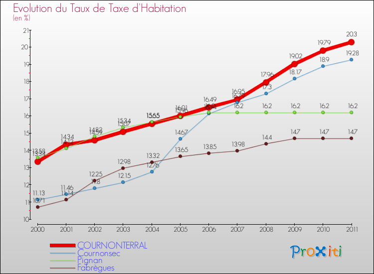 Evolution du taux de la taxe d'habitation pour COURNONTERRAL et les communes proches Comparaison des taux de la taxe d'habitation pour COURNONTERRAL et les communes voisines