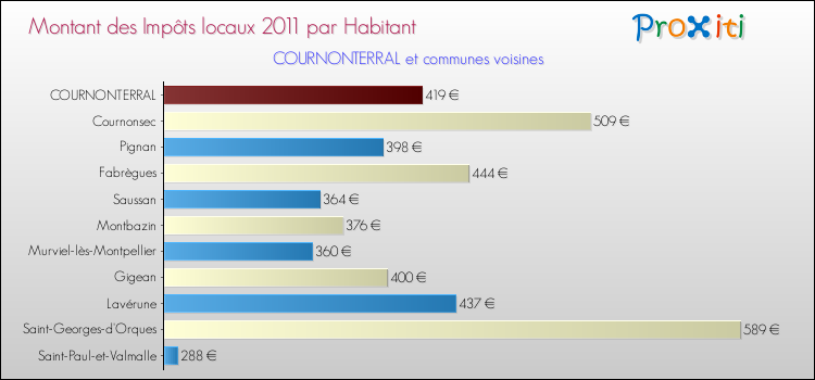 Montant des impôts locaux par Habitant pour COURNONTERRAL et les communes proches Comparaison des impôts locaux par habitant pour COURNONTERRAL et les communes voisines